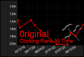 Total Graph of 0riginal