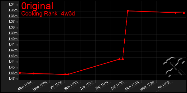 Last 31 Days Graph of 0riginal