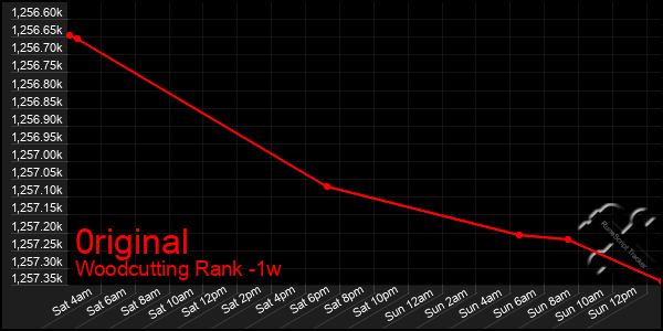 Last 7 Days Graph of 0riginal