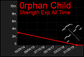 Total Graph of 0rphan Child