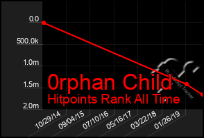 Total Graph of 0rphan Child