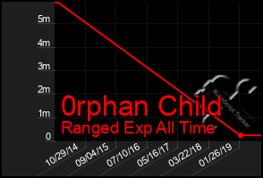 Total Graph of 0rphan Child