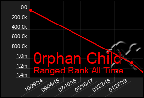 Total Graph of 0rphan Child
