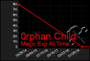 Total Graph of 0rphan Child