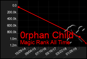 Total Graph of 0rphan Child