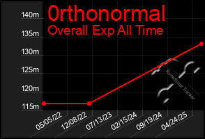 Total Graph of 0rthonormal