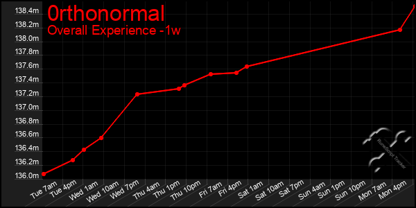 Last 7 Days Graph of 0rthonormal