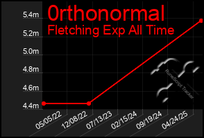 Total Graph of 0rthonormal