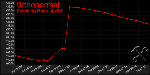 Last 31 Days Graph of 0rthonormal