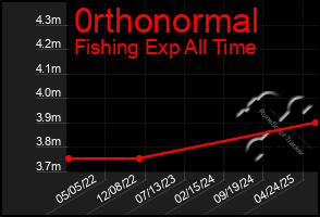 Total Graph of 0rthonormal