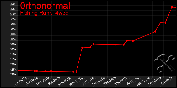 Last 31 Days Graph of 0rthonormal