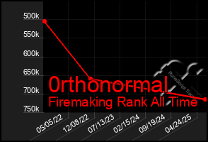 Total Graph of 0rthonormal