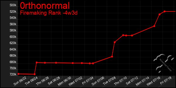 Last 31 Days Graph of 0rthonormal