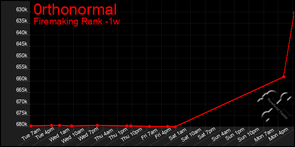 Last 7 Days Graph of 0rthonormal