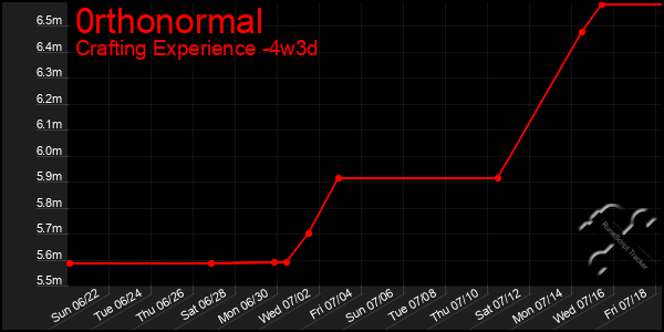 Last 31 Days Graph of 0rthonormal