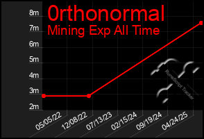 Total Graph of 0rthonormal