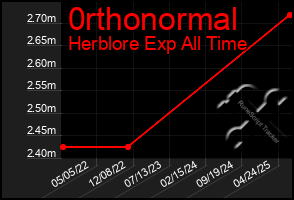 Total Graph of 0rthonormal