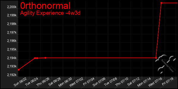 Last 31 Days Graph of 0rthonormal