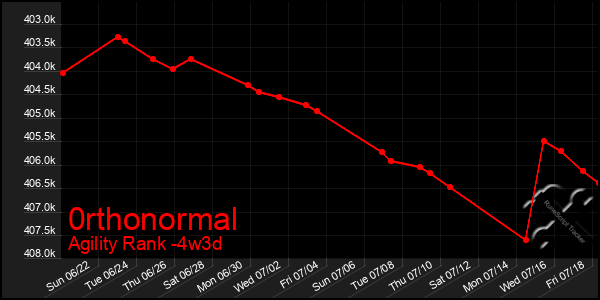 Last 31 Days Graph of 0rthonormal