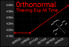 Total Graph of 0rthonormal