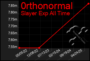 Total Graph of 0rthonormal