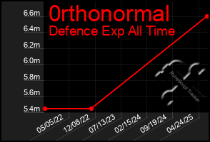 Total Graph of 0rthonormal