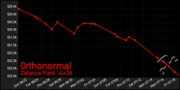 Last 31 Days Graph of 0rthonormal