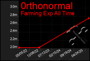 Total Graph of 0rthonormal