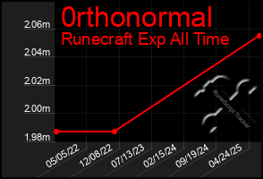 Total Graph of 0rthonormal