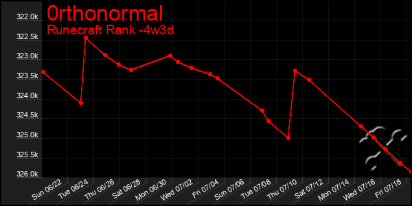 Last 31 Days Graph of 0rthonormal