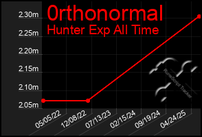 Total Graph of 0rthonormal