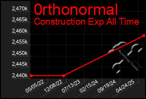 Total Graph of 0rthonormal