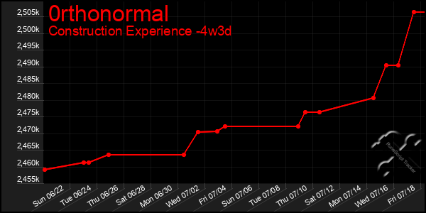 Last 31 Days Graph of 0rthonormal