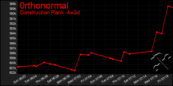 Last 31 Days Graph of 0rthonormal