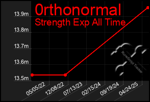 Total Graph of 0rthonormal