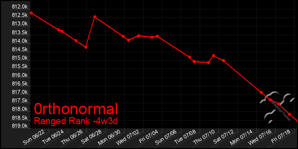 Last 31 Days Graph of 0rthonormal