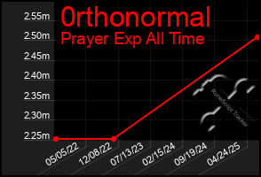 Total Graph of 0rthonormal