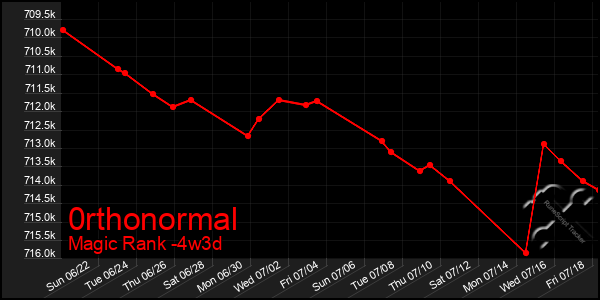 Last 31 Days Graph of 0rthonormal