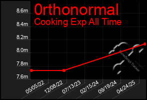 Total Graph of 0rthonormal