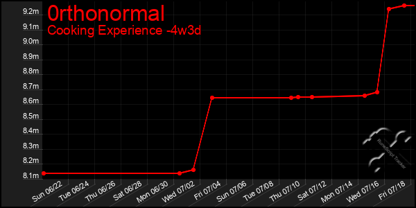 Last 31 Days Graph of 0rthonormal