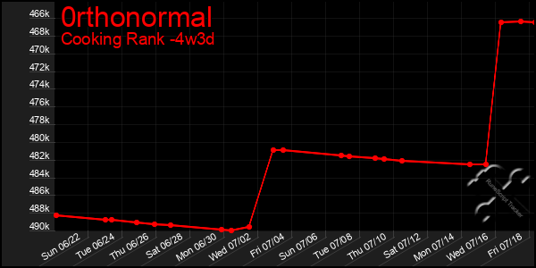 Last 31 Days Graph of 0rthonormal