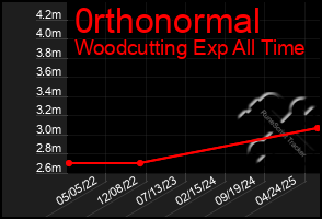 Total Graph of 0rthonormal
