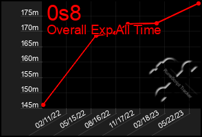 Total Graph of 0s8