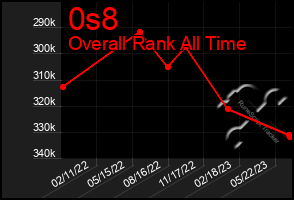 Total Graph of 0s8