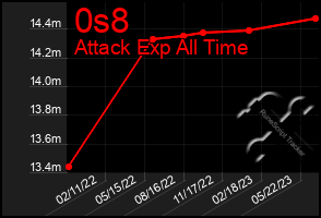 Total Graph of 0s8