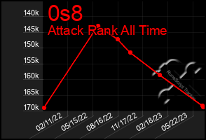 Total Graph of 0s8