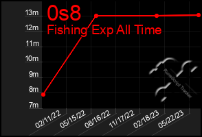 Total Graph of 0s8