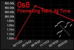 Total Graph of 0s8