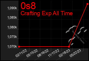 Total Graph of 0s8