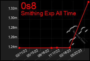 Total Graph of 0s8